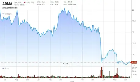 ADMA Stock Chart