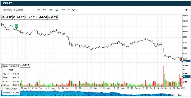 Alexandria (ARE) Stock Chart