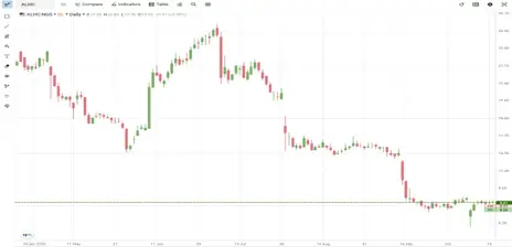 Alignment ($ALHC) Stock Chart
