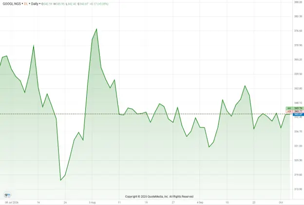 Alphabet ($GOOGL) Stock Chart