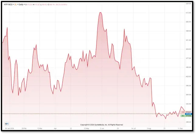 AppLovin ($APP) Stock Chart