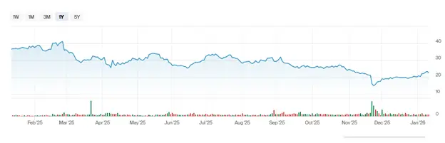 Bath & Body Works (BBWI) Stock Chart