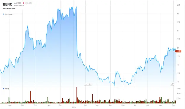 Beta Bionics ($BBNX) Stock Chart
