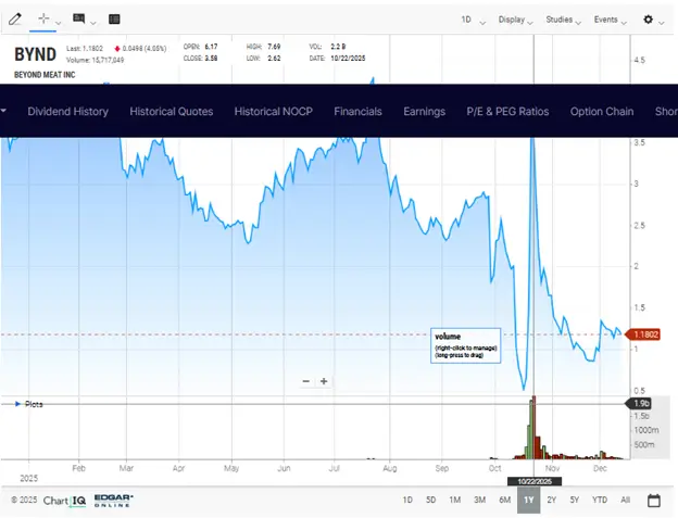 Beyond Meat BYND Stock Chart