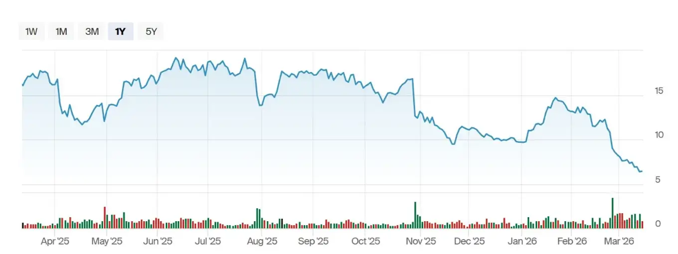 Camping World CWH Stock Chart