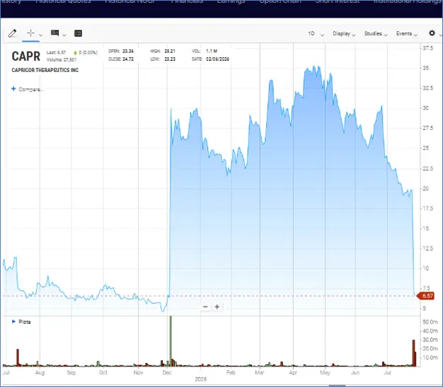 Capricor Therapeutics ($CAPR) Stock Chart