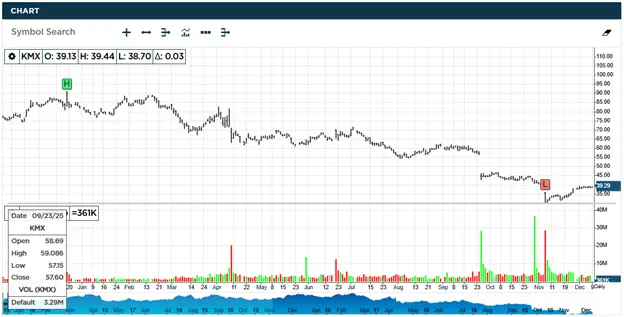 CarMax KMX Stock Chart
