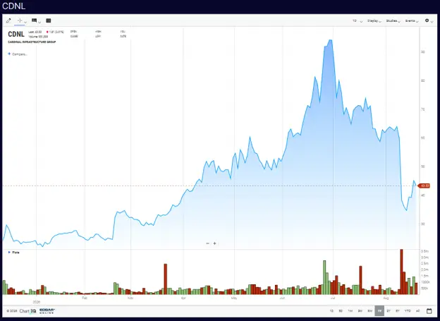 Cardinal Infrastructure Group ($CDNL) Stock Chart