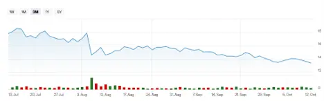 Chemours ($CC) Stock Chart