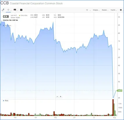 Coastal Financial ($CCB) Stock Chart