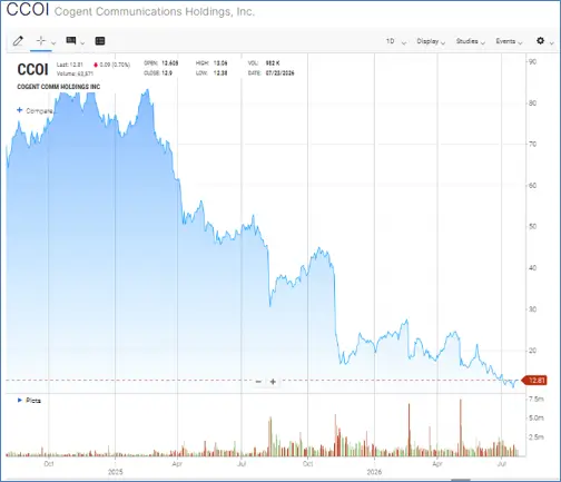Cogent ($CCOI) Stock Chart