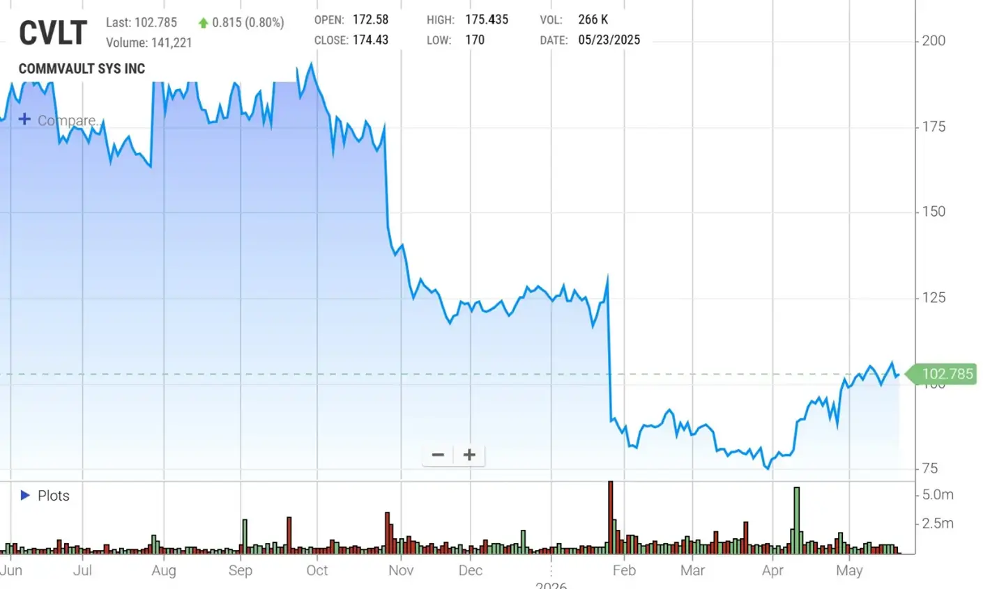 Commvault (CVLT) Stock Chart