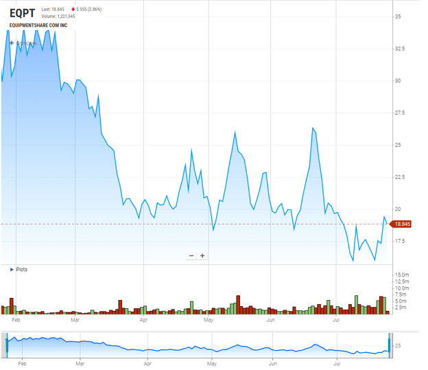 EquipmentShare (EQPT) Stock Chart