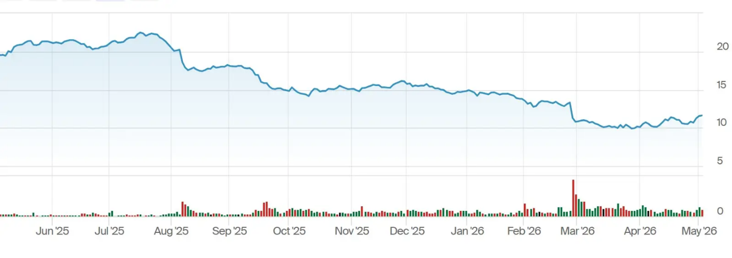 FS KKR Capital (FSK) Stock Chart