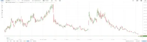 Fluence ($FLNC) Stock Chart