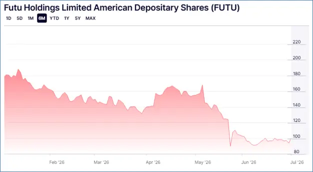 Futu ($FUTU) Stock Chart