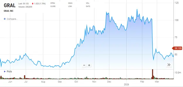 GRAIL, Inc. (GRAL) Stock Chart