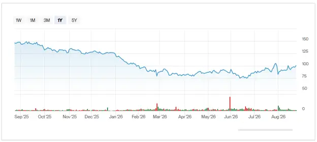 GoDaddy ($GDDY) Stock Chart