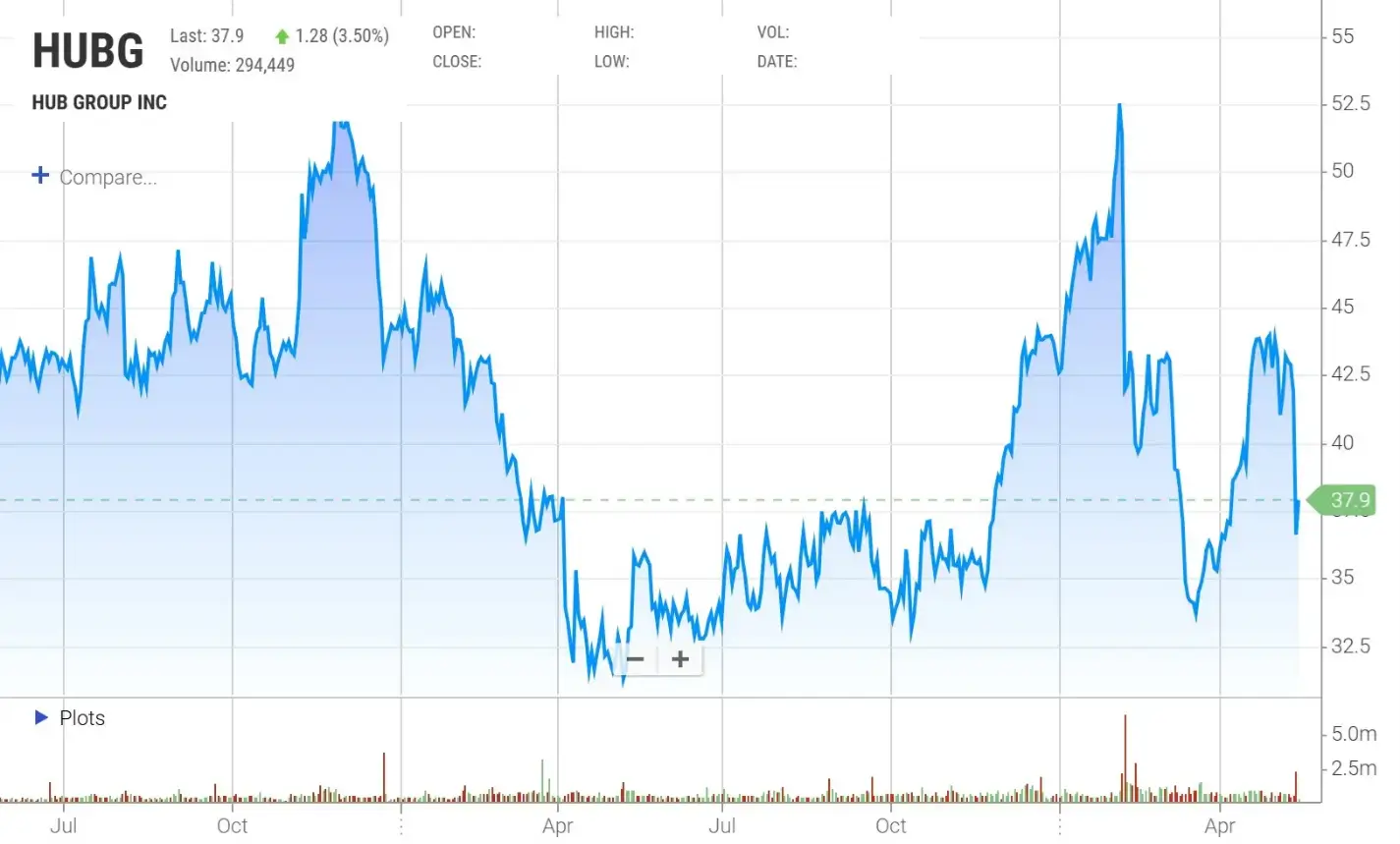 Hub Group HUBG Stock Chart