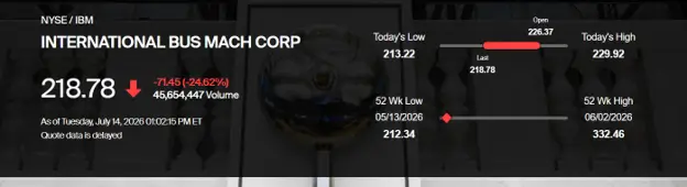 IBM Stock Drop