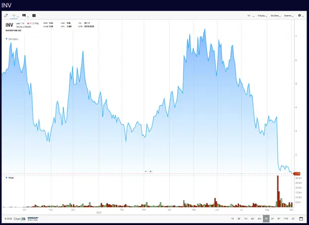 Innventure ($INV) Stock Chart