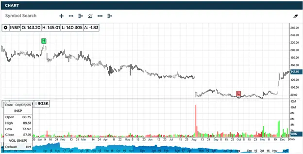 Inspire INSP Stock Chart