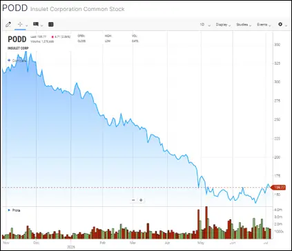 Insulet ($PODD) Stock Chart