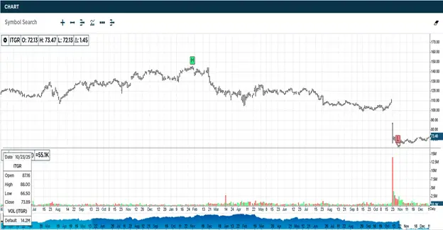 Integer Holdings ITGR Stock Chart