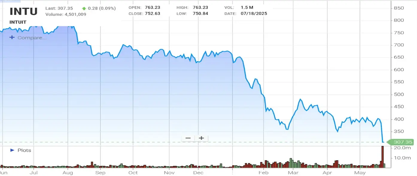 Intuit (INTU) Stock Chart
