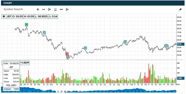 Jefferies JEF Stock Chart