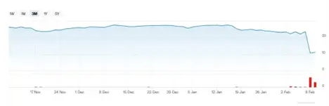 Kyndryl KD Stock Chart