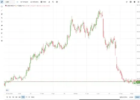 Lincoln Educational Services ($LINC) Stock Chart