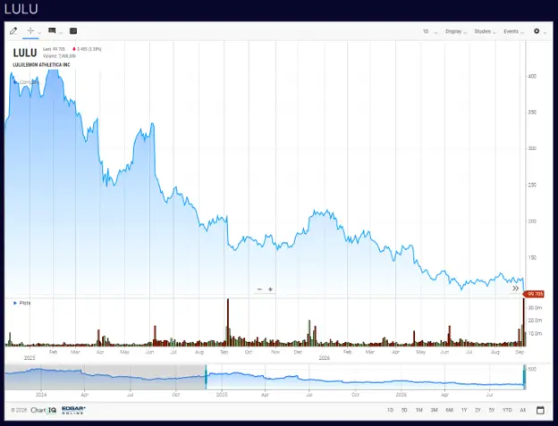 Lululemon ($LULU) Stock Chart