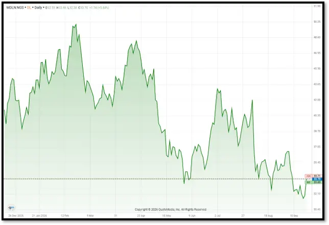 Medline ($MDLN) Stock Chart