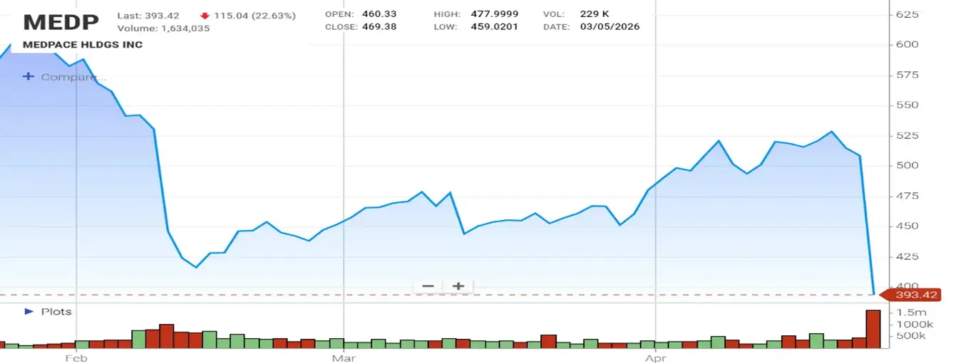 Medpace (MEDP) Stock Chart