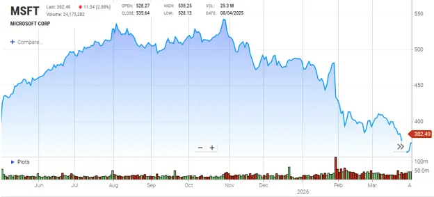 Microsoft Corporation (MSFT) Stock Chart
