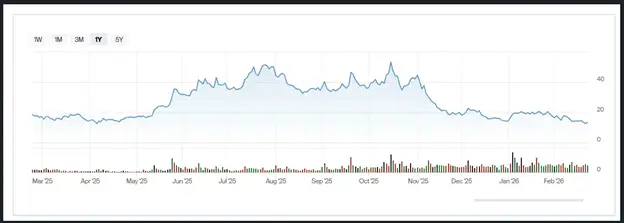 NuScale (SMR) Stock Chart