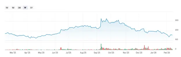 Oracle ORCL Stock Chart