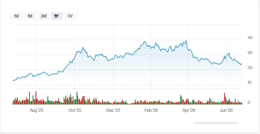 Peabody (BTU) Stock Chart