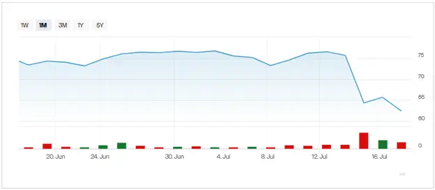 Pentair ($PNR) Stock Chart