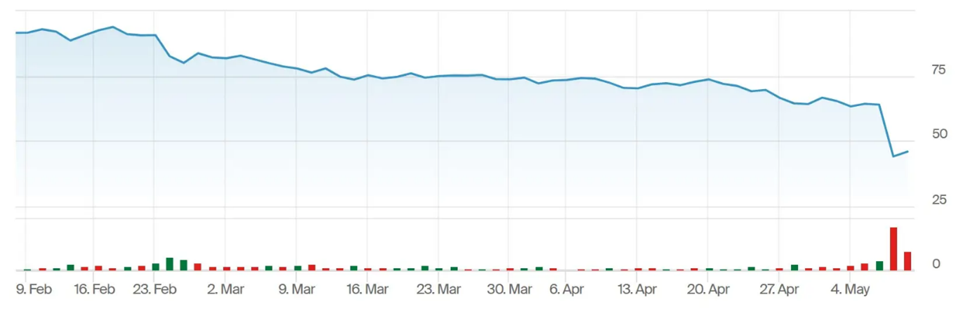Planet Fitness (PLNT) Stock Chart