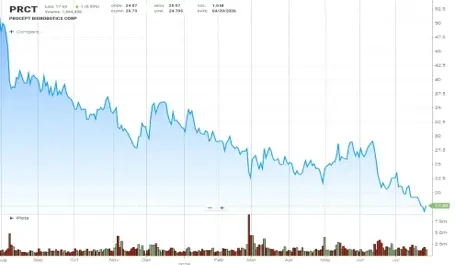 Procept ($PRCT) Stock Chart
