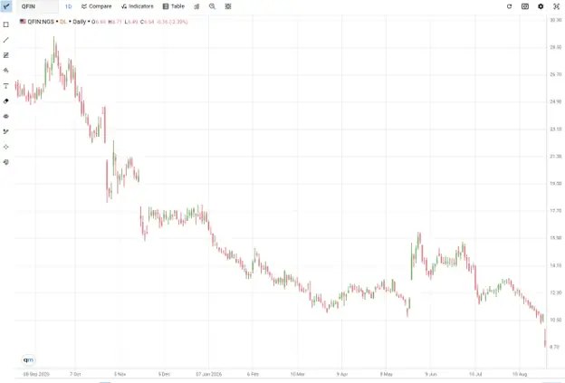 Qfin ($QFIN) Stock Chart