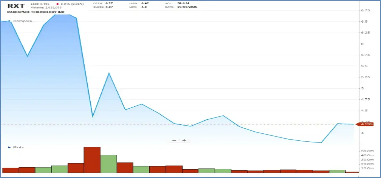 Rackspace (RXT) Stock Chart