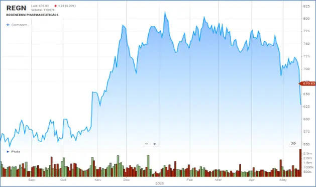Regeneron (REGN) Stock Chart