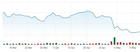 Roblox (RBLX) Stock Chart