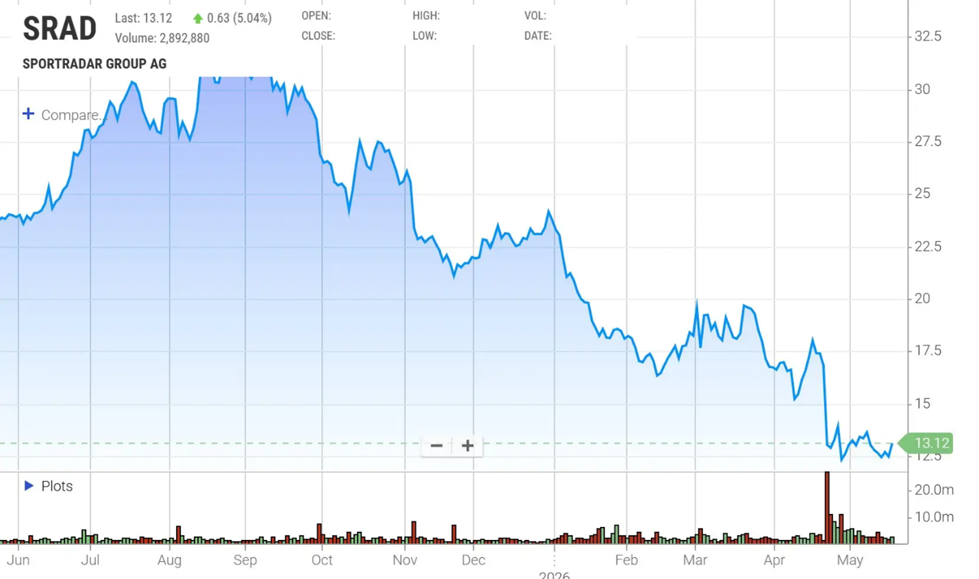 Sportradar (SRAD) Stock Chart