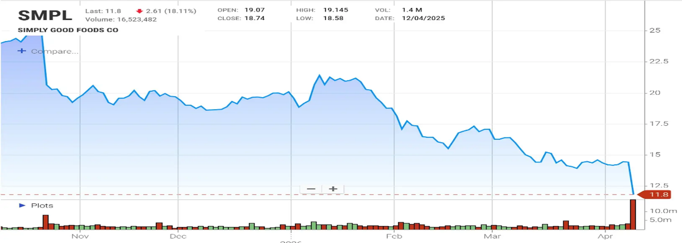 Simply Good Foods (SMPL) Stock Chart