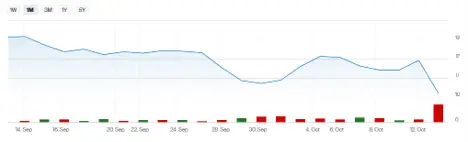Six Flags ($FUN) Stock Chart