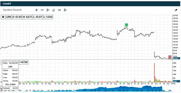 Stride LRN Stock Chart